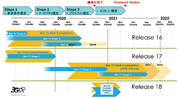 図5　今後の機能拡張予定～Rel 17（リリース17） 検討予定（注：本文中に解説したように、さらにスケジュールが変更された）