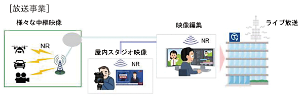 図6　5G NRを使用した放送事業におけるユースケースの例