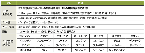 表1　EU（欧州連合）の主要な機関と加盟国