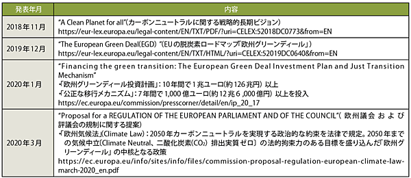 表2　EC（欧州委員会）が発表したカーボンニュートラルに向けた方針