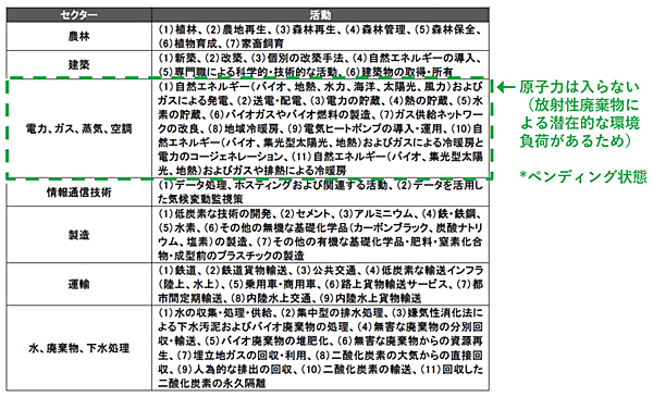 表3　持続的な経済活動を規定した「EUタクソノミー」（2020年3月）
