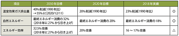 表4　EUの中間目標と進捗状況
