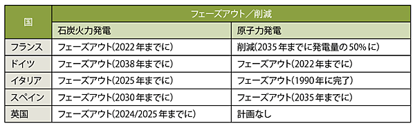 表5　石炭火力発電と原子力発電の撤廃／削減