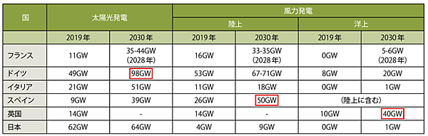 表6　太陽光・風力発電の導入量（2019年実績と2030年目標）