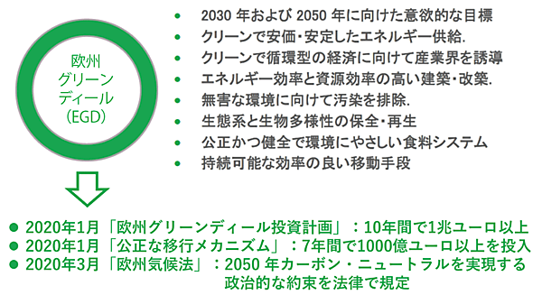 図1　EUの脱炭素ロードマップ「欧州グリーンディール」（2019年12月）