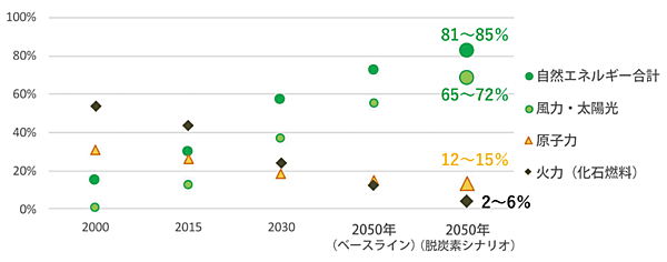 図2　EUにおける電源構成の実績と目標（脱炭素シナリオ、欧州委員会による）