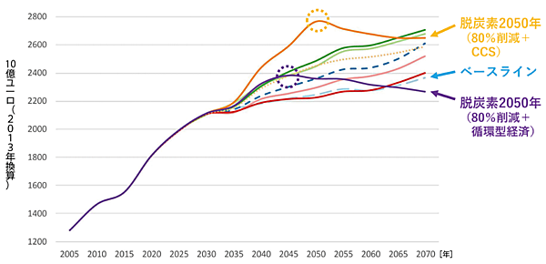 図3　エネルギーシステムのコスト（欧州委員会による）