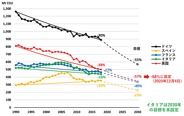 図4　温室効果ガス排出量の実績（1990～2018年）と削減目標（2030年）