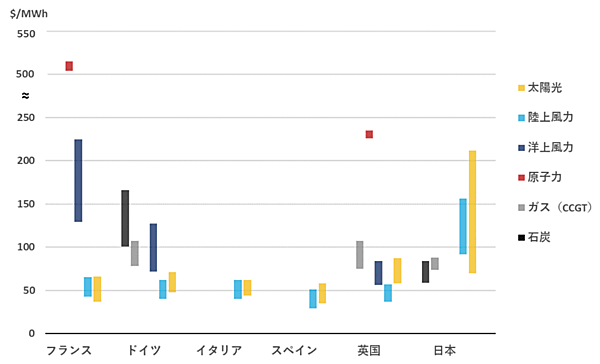 図6　欧州の主要5カ国と日本の電源別の発電コスト（2020年上半期）〔新設の発電所のLCOE（発電量当たりのコスト：＄/MWh）〕