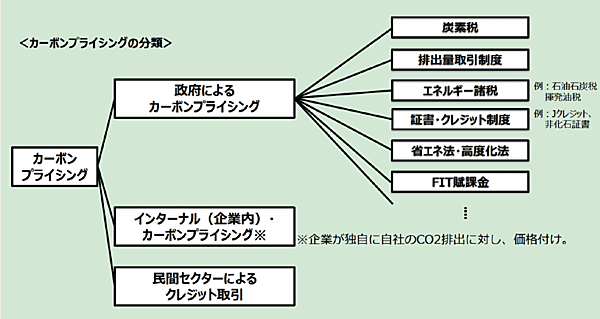図　カーボンプライシングの全体像