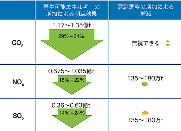 図10　ファクトシートNo.5「風力発電がCO2排出量に与える影響」