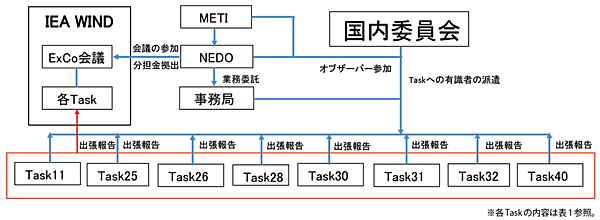 図2　IEA Windの日本国内委員会の構成（日本は17Taskのうち8Taskに参加）