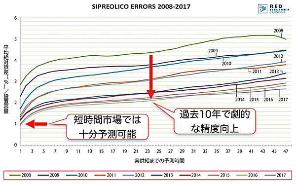 図5　風力発電予測技術の向上（2008～2017年）