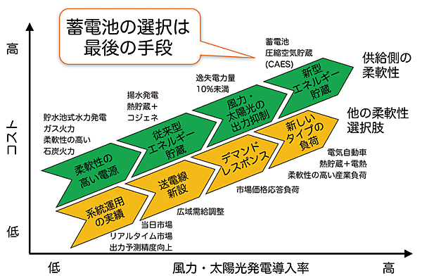 図8　ファクトシート No.1「風力・太陽光発電の系統連系」