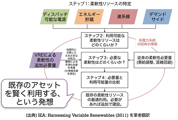 図9　電力系統の柔軟性リソースの最適利用