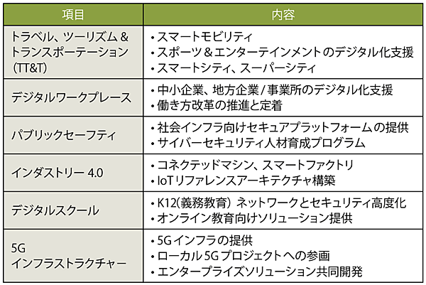 表1　2021年度シスコジャパン重点戦略：6つの注力分野