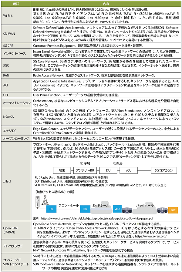 表3　図3の用語解説