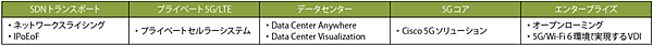 表4　2021年2月以降、5Gショーケースで利用可能なデモ例（リモートから見ることも可能）