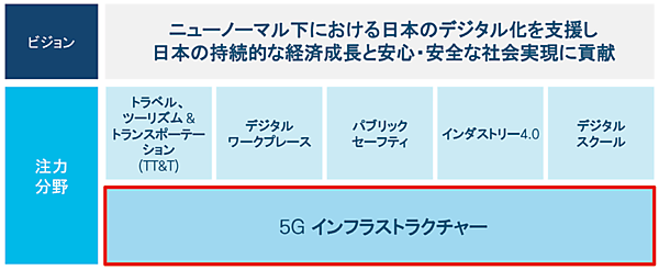 図1　2021年度シスコジャパン重点戦略：日本のカントリー デジタイゼーション