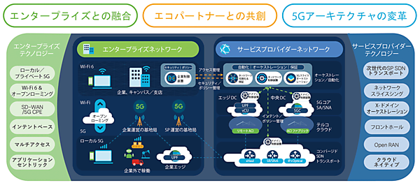 図3　「シスコ 5Gショーケース」のアーキテクチャ
