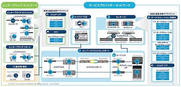 図4　シスコ5Gショーケースの実証環境の構成図（一部）