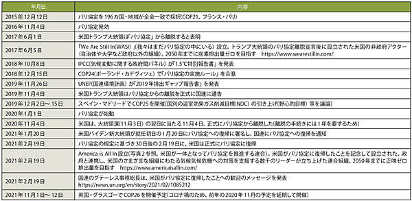 表1　パリ協定の実現に向けた主な流れ（米国の動きを中心に）