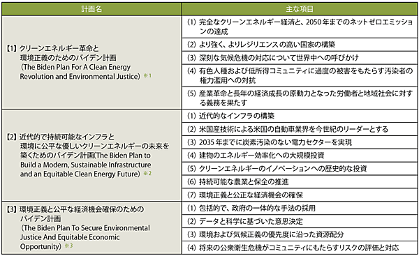 表2　気候変動対策関連の3種類の計画