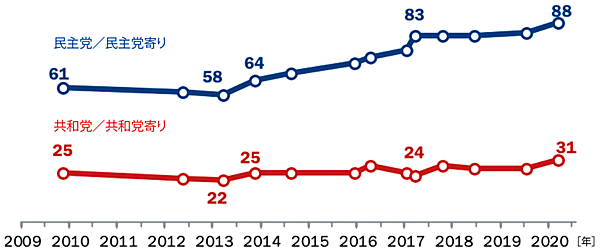 図1　気候変動を重大な脅威ととらえる米国成人の割合（単位：％）