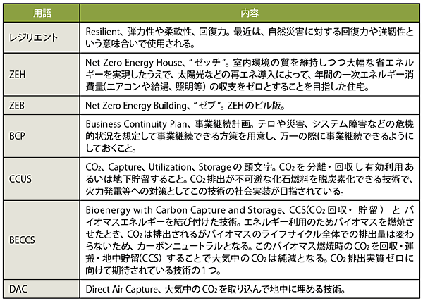 表2　表1の用語解説