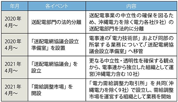 表　「送配電網協議会」の設立と「需給調整市場」の開設