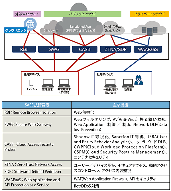 図4　SASEセキュリティフレームワークに関する主な技術要素