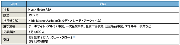 表1　ノルスク・ハイドロ（Norsk Hydro）のプロフィール（2021年2月21日時点、敬称略）