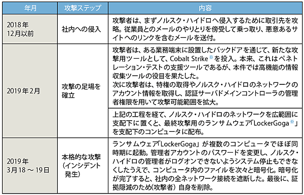 表2　ノルスク・ハイドロの主なサイバー攻撃内容