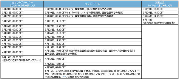 表3　頻繁にアップデートして行った社内外の広報戦略（概要）