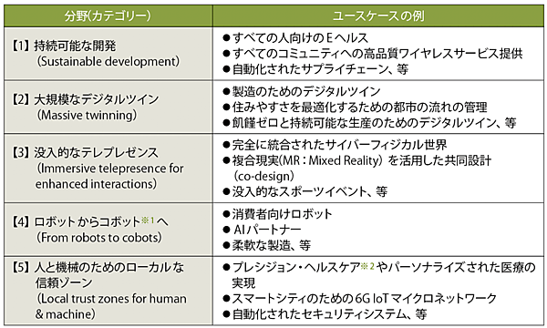 表1　Hexa-Xで検討されている5つのカテゴリーとユースケースの例