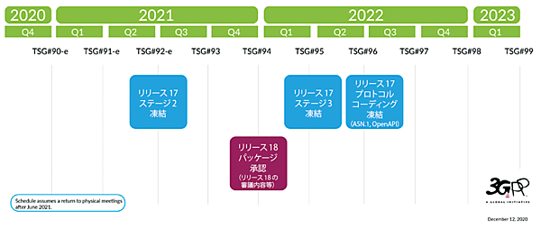 図1　3GPPリリース17の標準仕様策定のスケジュール