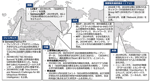 図2　世界における6G関連の取り組み