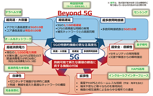 図4　総務省が掲げる6G（Beyond 5G）に求められる機能