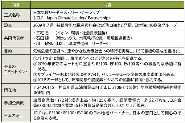 表1　JCLPのプロフィール（敬称略）