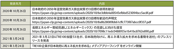 表2　JCLPのこれまでの発表内容