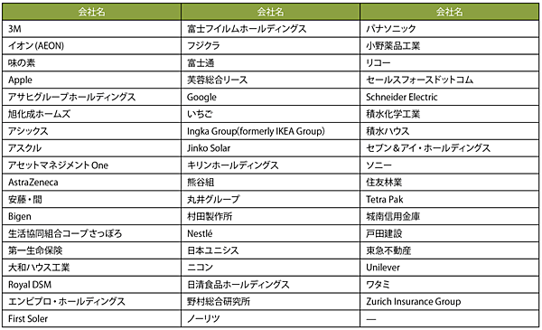 表3　日本政府向け書簡に署名したRE100加盟企業（内外53社、企業名左列よりABC順）