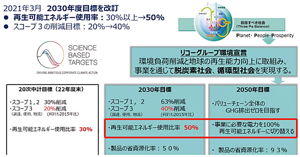 図3　リコー：リコーグループの環境目標