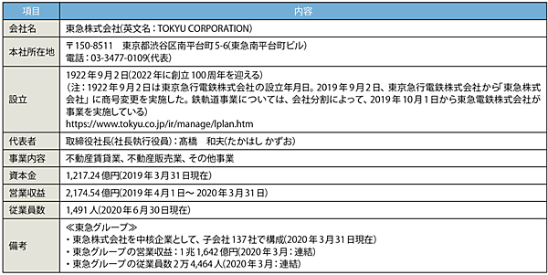 表1　東急のプロフィール（敬称略）
