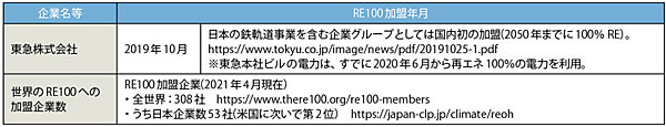 表2　東急のRE100加盟状況と世界の加盟状況（2021年4月現在）