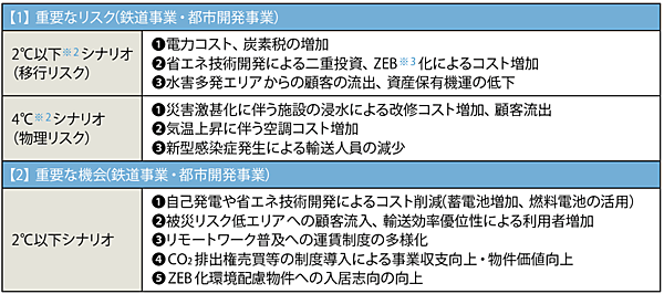 表3　TCFDの4つの開示項目※1のうち東急の「戦略」の例