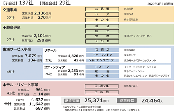 図2　東急の事業分野と主な子会社および関連会社の概要