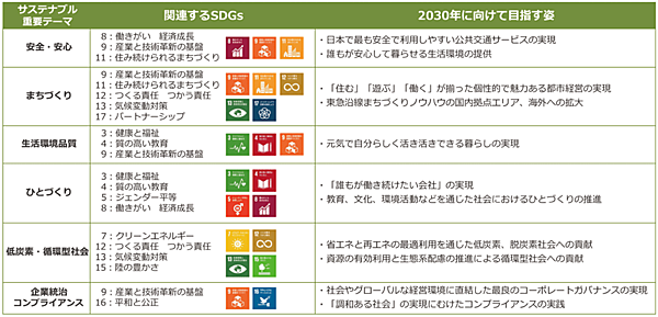 図3　東急のサステナブル重要テーマごとの目指す姿