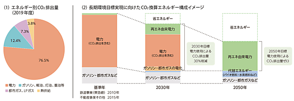 図4　長期環境目標実現に向けたCO<sub>2</sub>換算エネルギー構成のイメージ