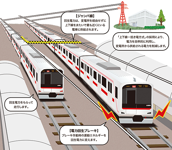 図5　回生ブレーキで発電した電気をジャンパ線で隣の電車に送り走行させる仕組み