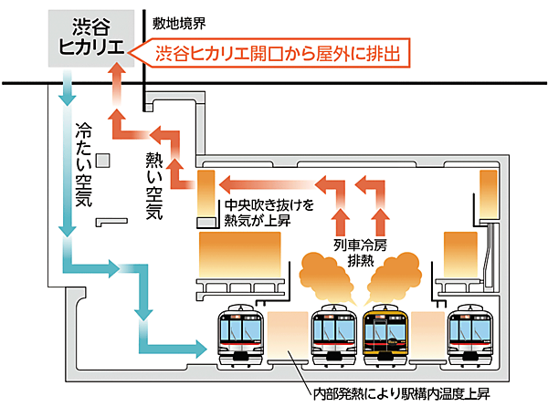 図6　渋谷ヒカリエと連携させて空調用電力を省エネ化した仕組み